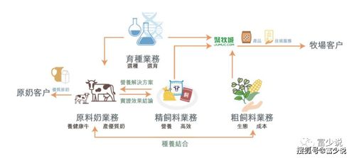 港股新股 優(yōu)然牧業(yè) 全球最大原料奶供應商,簡看基本面 養(yǎng)殖